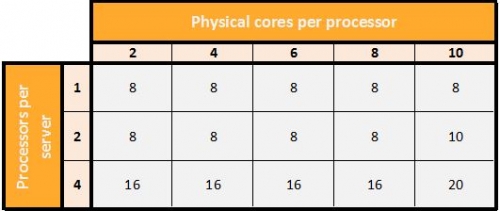 Microsoft Windows Server 2 Core 2016 Datacenter Volume licence